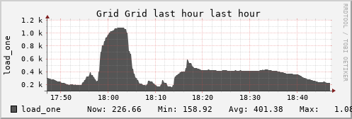 SubMIT Grid (2 sources) LOAD